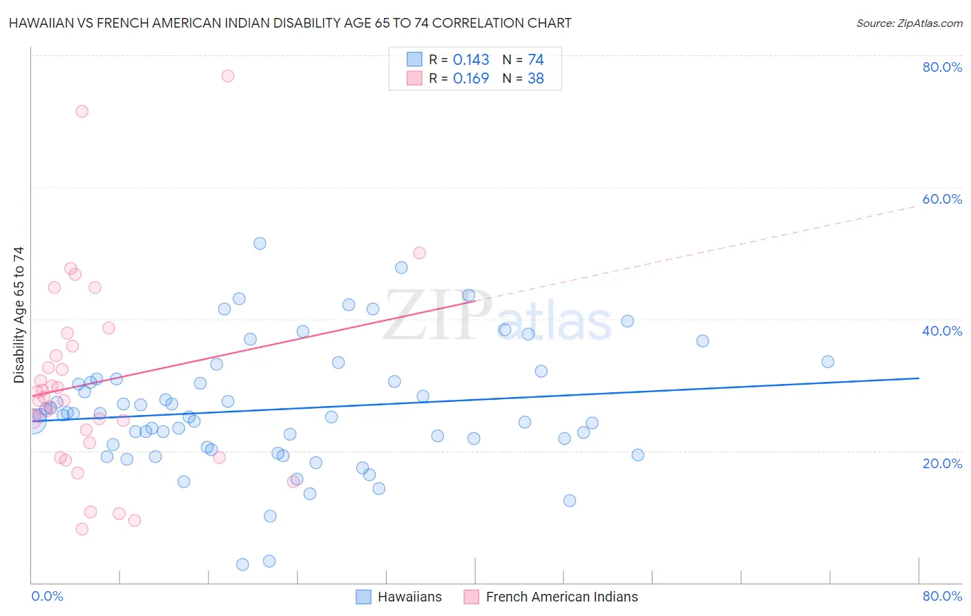 Hawaiian vs French American Indian Disability Age 65 to 74