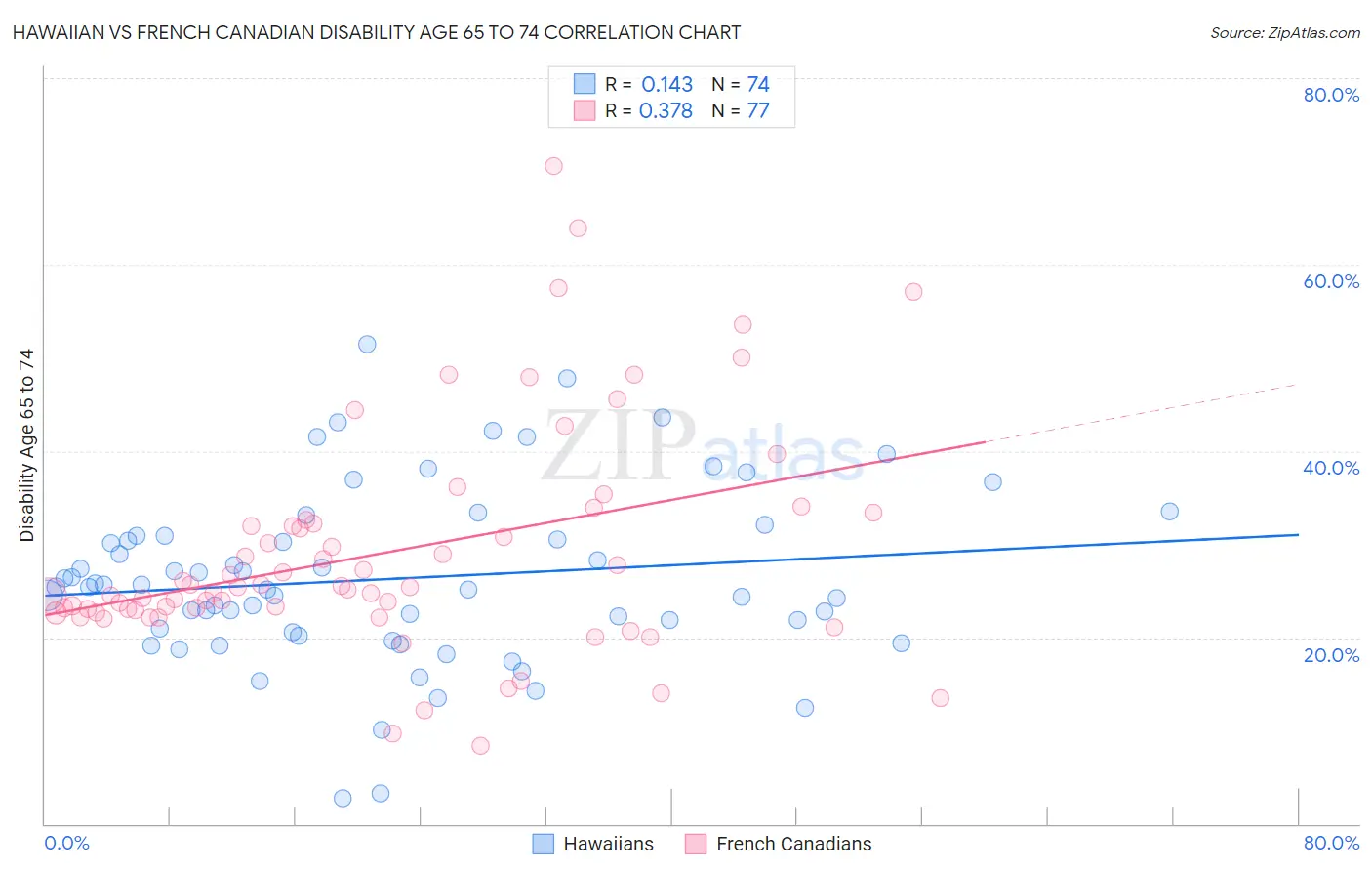 Hawaiian vs French Canadian Disability Age 65 to 74