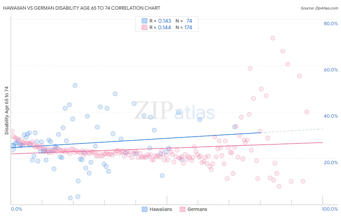 Hawaiian vs German Disability Age 65 to 74