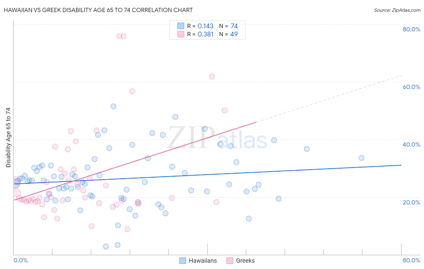 Hawaiian vs Greek Disability Age 65 to 74