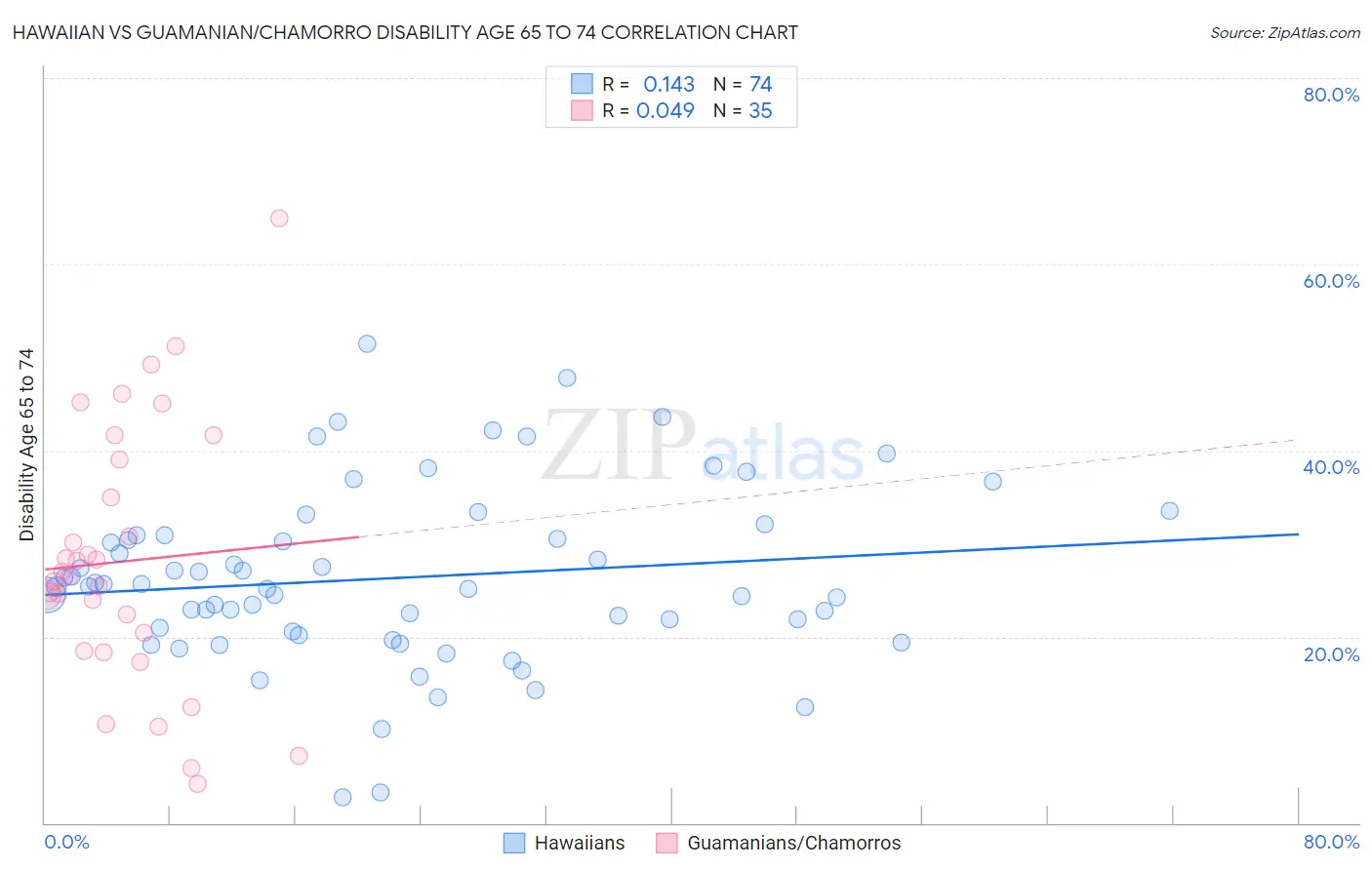 Hawaiian vs Guamanian/Chamorro Disability Age 65 to 74