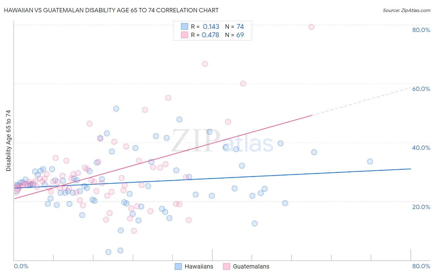 Hawaiian vs Guatemalan Disability Age 65 to 74