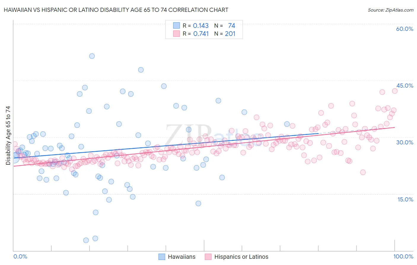 Hawaiian vs Hispanic or Latino Disability Age 65 to 74
