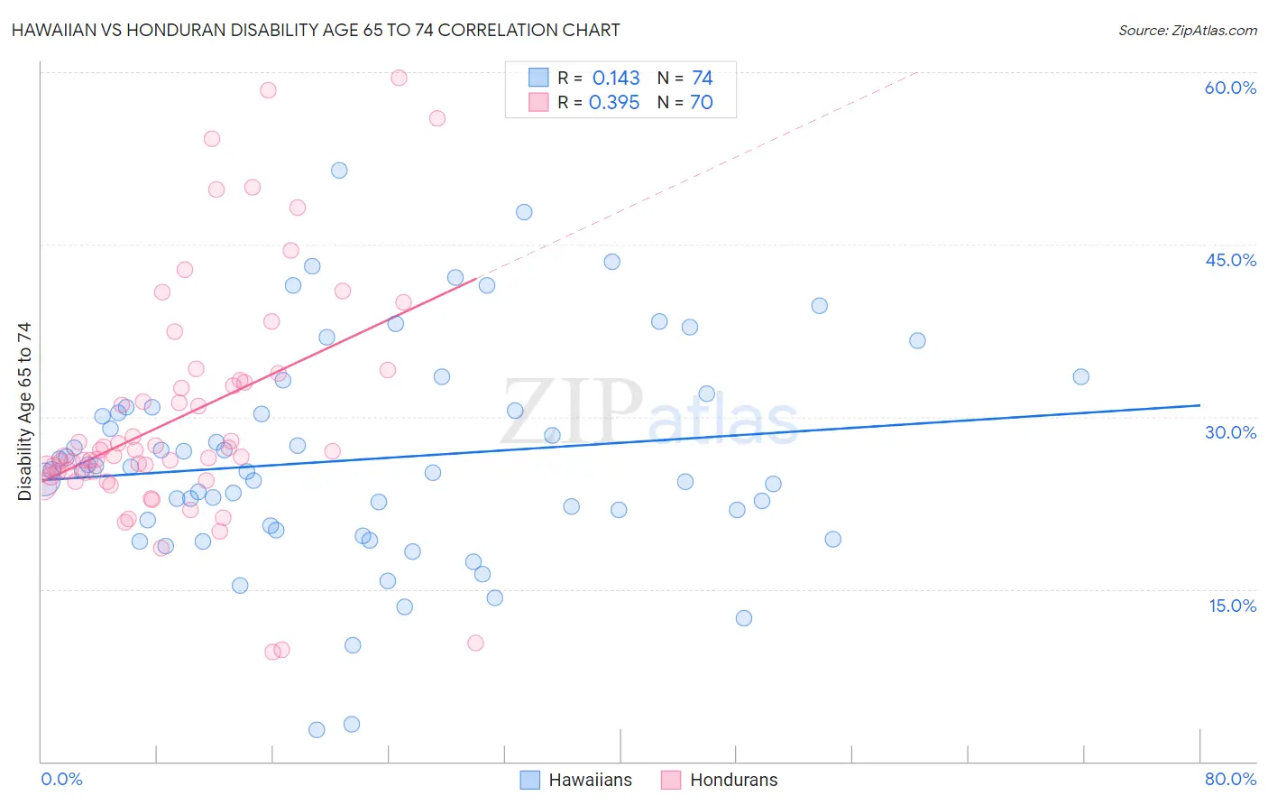 Hawaiian vs Honduran Disability Age 65 to 74