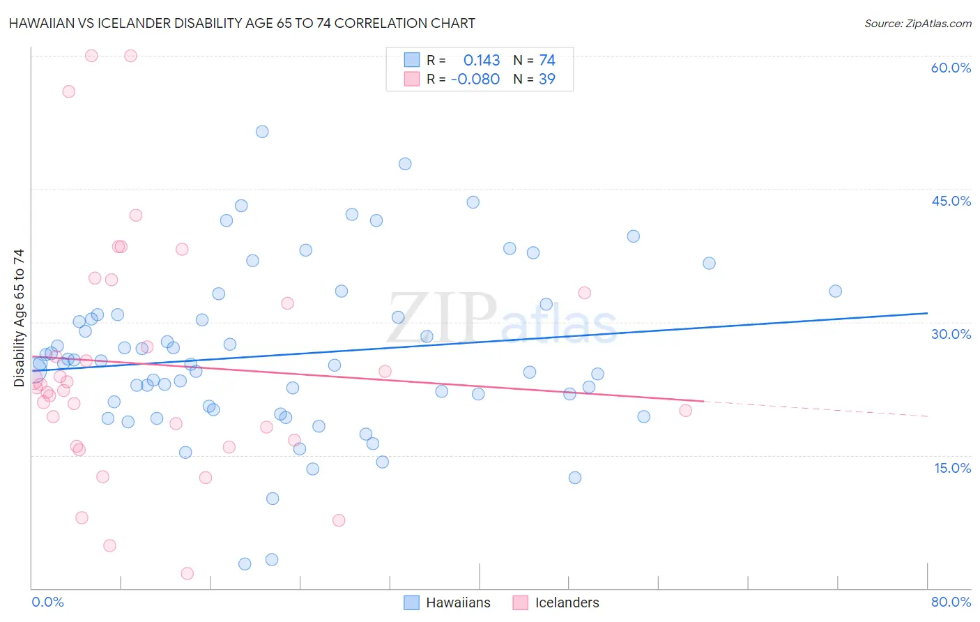 Hawaiian vs Icelander Disability Age 65 to 74