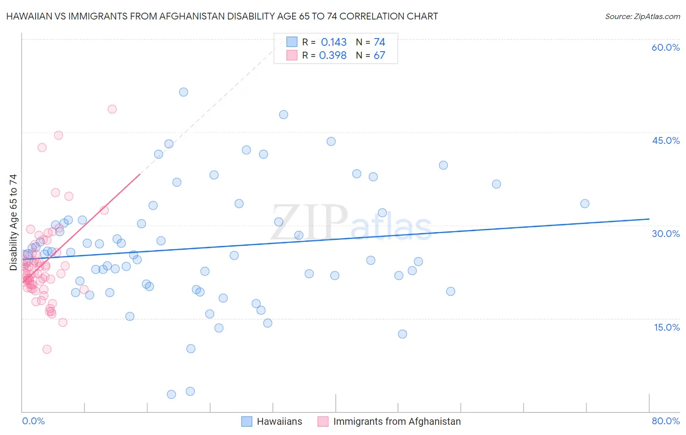 Hawaiian vs Immigrants from Afghanistan Disability Age 65 to 74