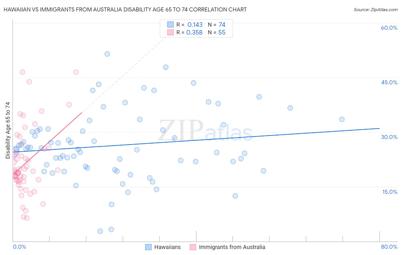 Hawaiian vs Immigrants from Australia Disability Age 65 to 74