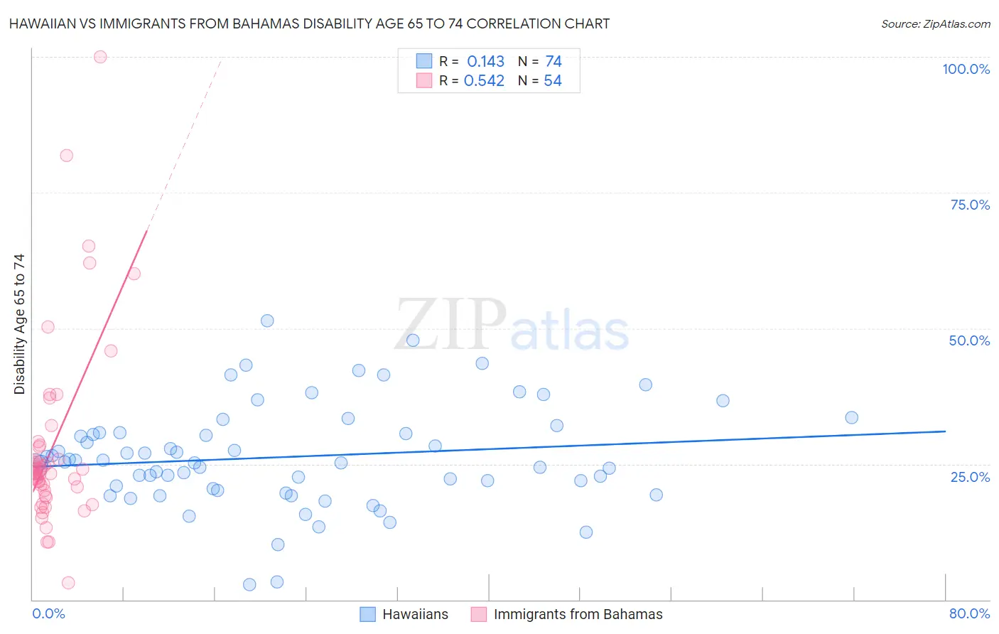Hawaiian vs Immigrants from Bahamas Disability Age 65 to 74