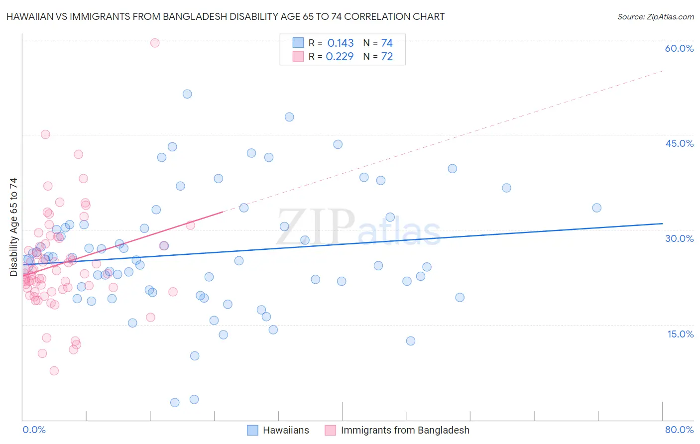 Hawaiian vs Immigrants from Bangladesh Disability Age 65 to 74