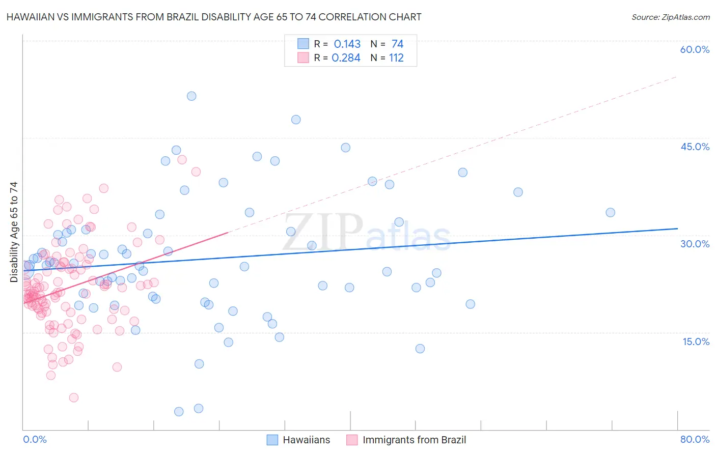 Hawaiian vs Immigrants from Brazil Disability Age 65 to 74