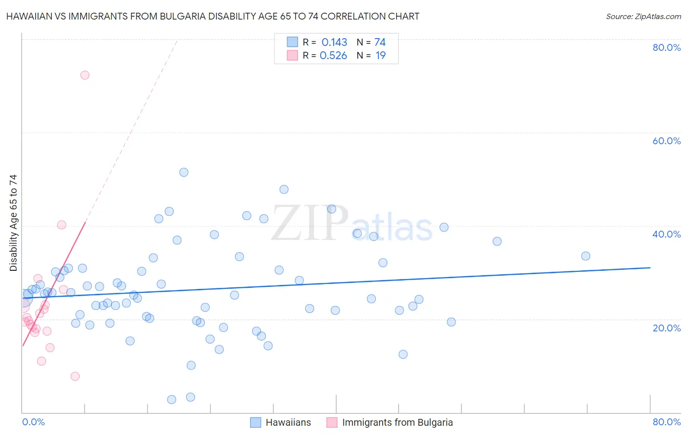 Hawaiian vs Immigrants from Bulgaria Disability Age 65 to 74