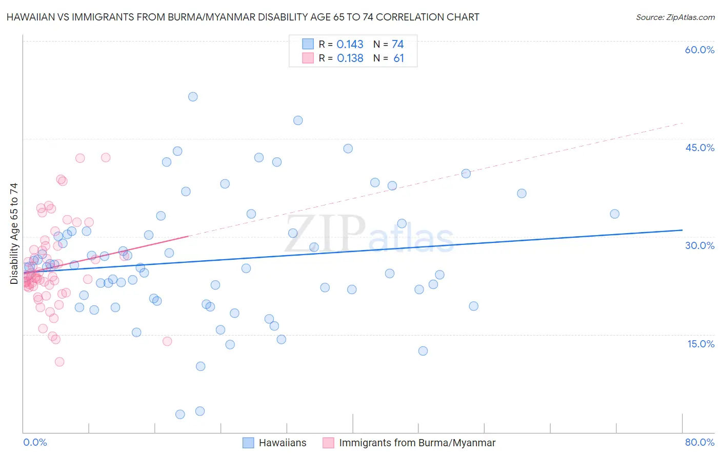 Hawaiian vs Immigrants from Burma/Myanmar Disability Age 65 to 74