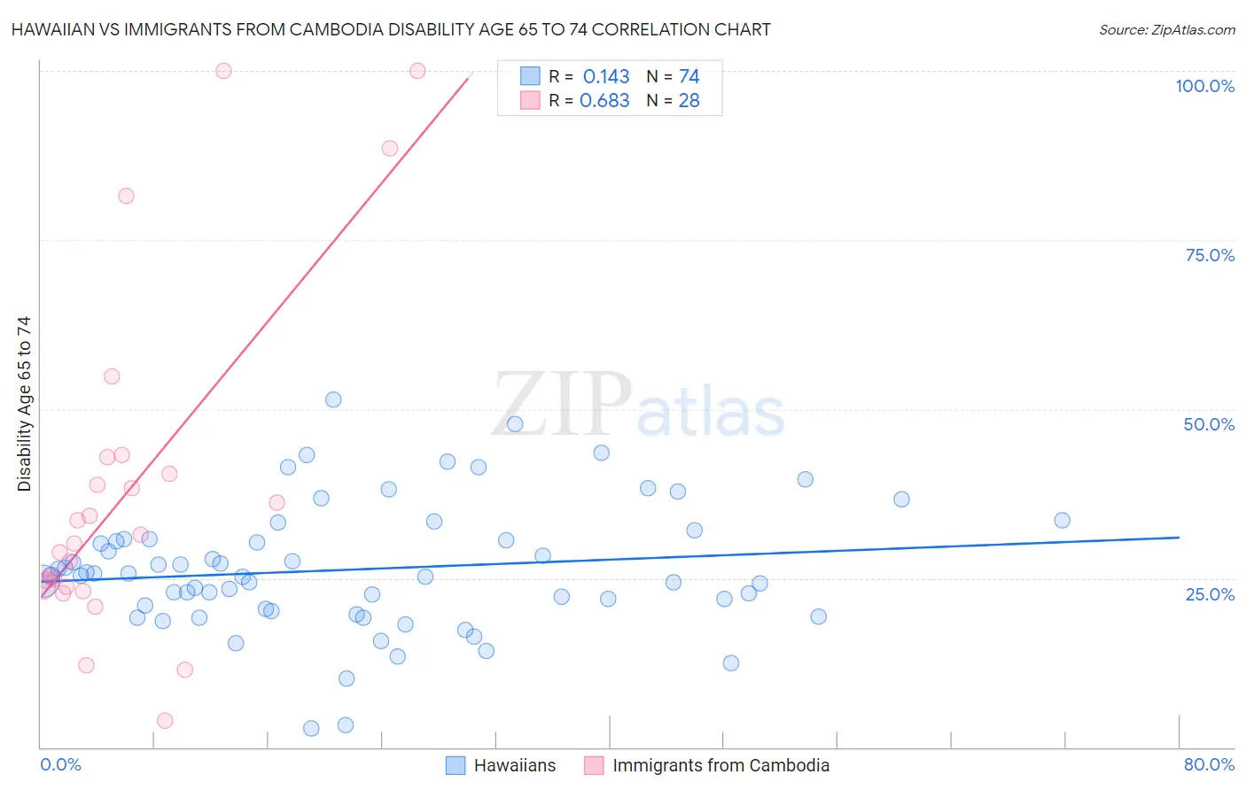 Hawaiian vs Immigrants from Cambodia Disability Age 65 to 74
