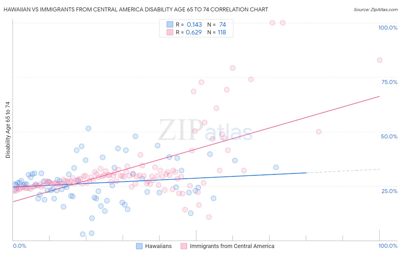 Hawaiian vs Immigrants from Central America Disability Age 65 to 74