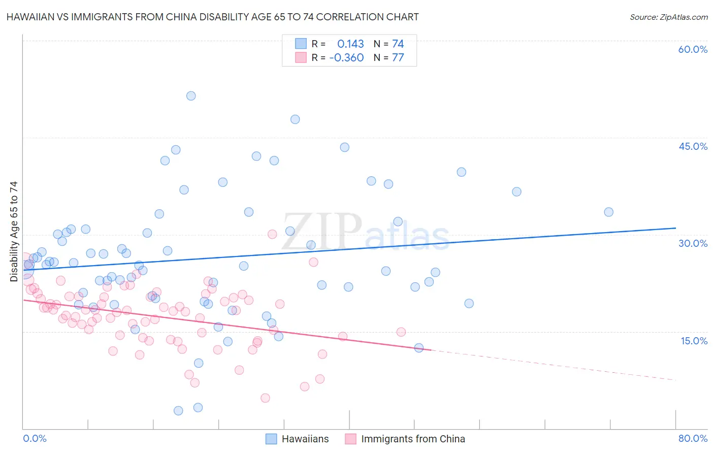 Hawaiian vs Immigrants from China Disability Age 65 to 74