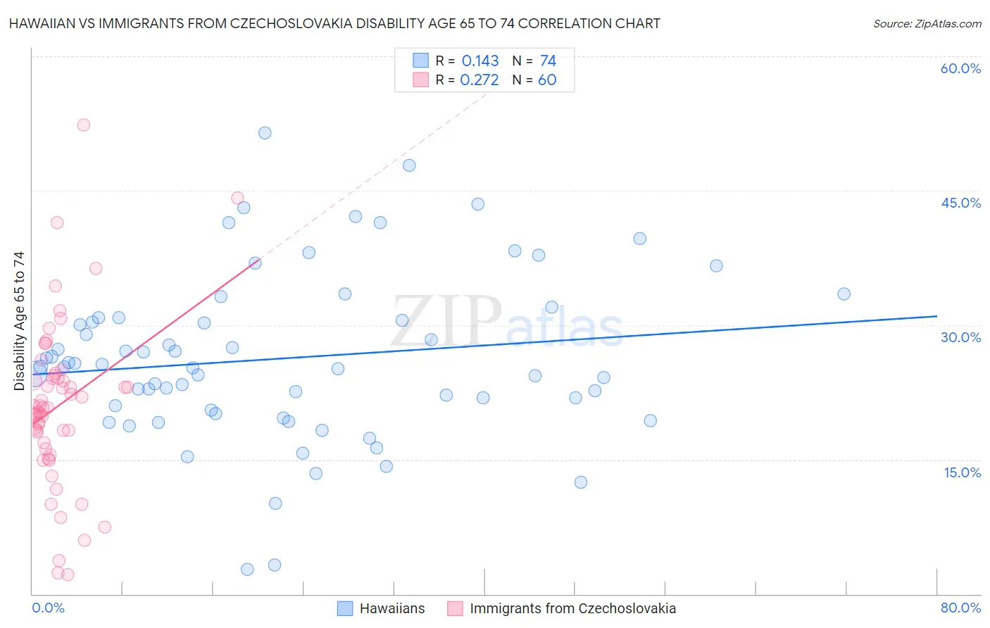 Hawaiian vs Immigrants from Czechoslovakia Disability Age 65 to 74