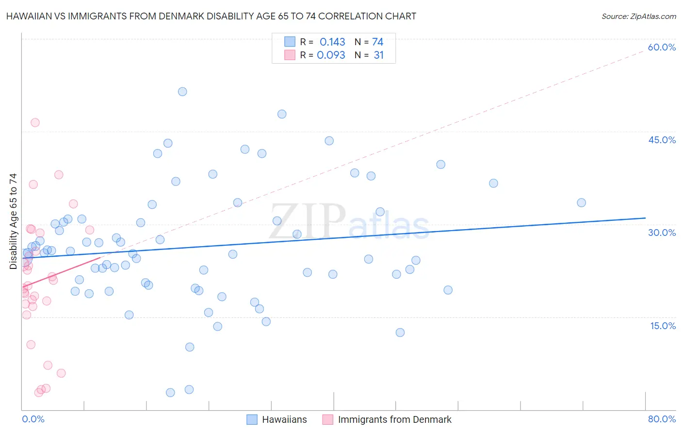 Hawaiian vs Immigrants from Denmark Disability Age 65 to 74