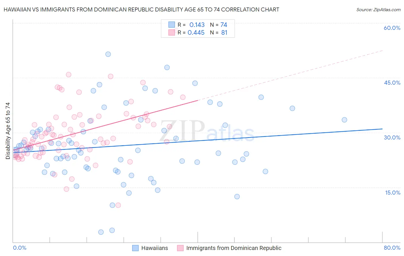 Hawaiian vs Immigrants from Dominican Republic Disability Age 65 to 74
