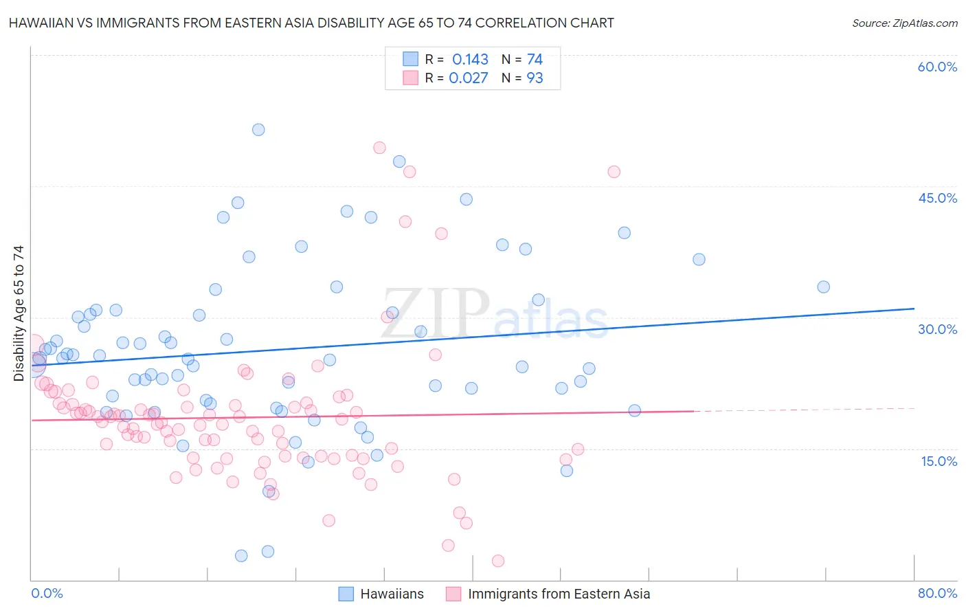 Hawaiian vs Immigrants from Eastern Asia Disability Age 65 to 74