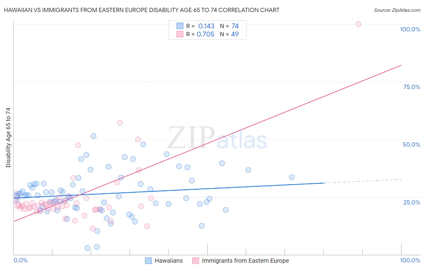 Hawaiian vs Immigrants from Eastern Europe Disability Age 65 to 74