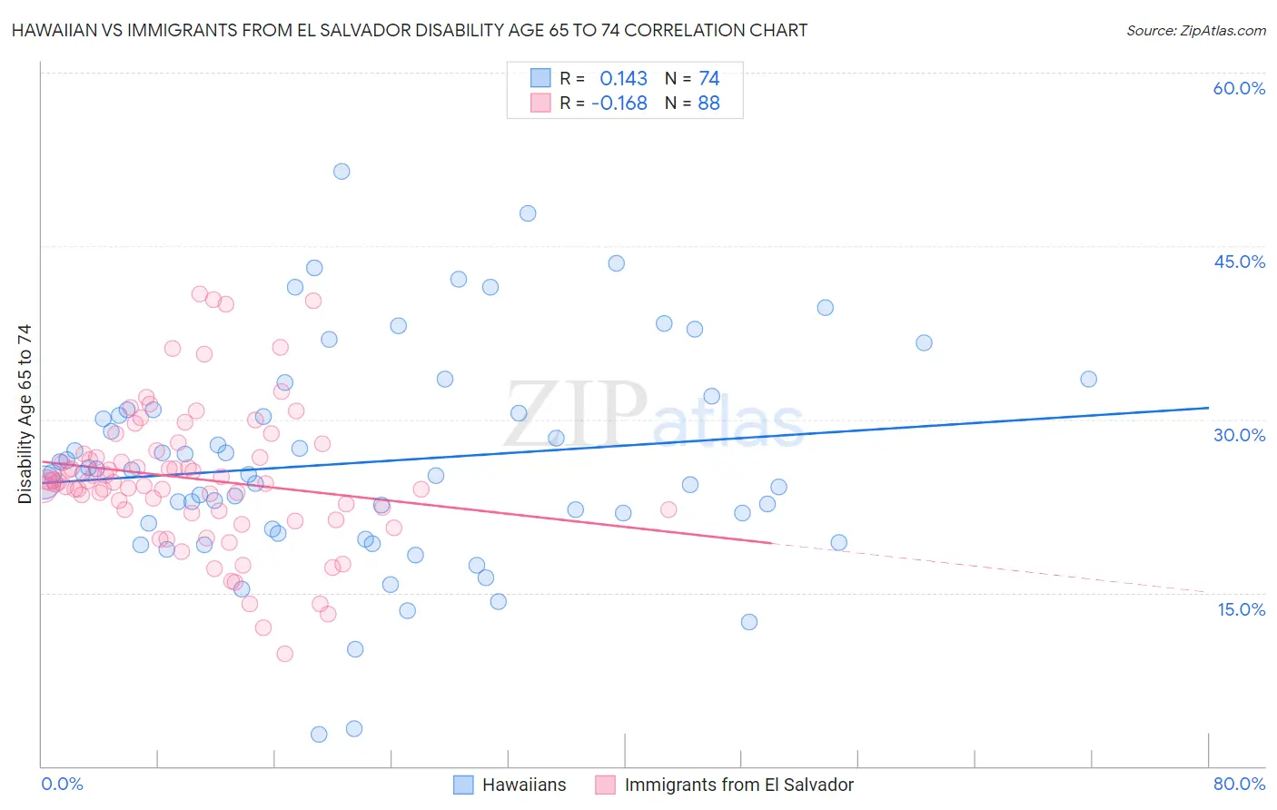Hawaiian vs Immigrants from El Salvador Disability Age 65 to 74