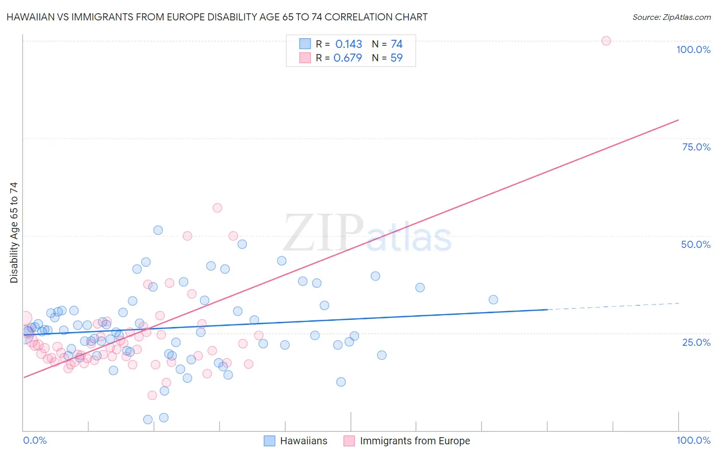 Hawaiian vs Immigrants from Europe Disability Age 65 to 74