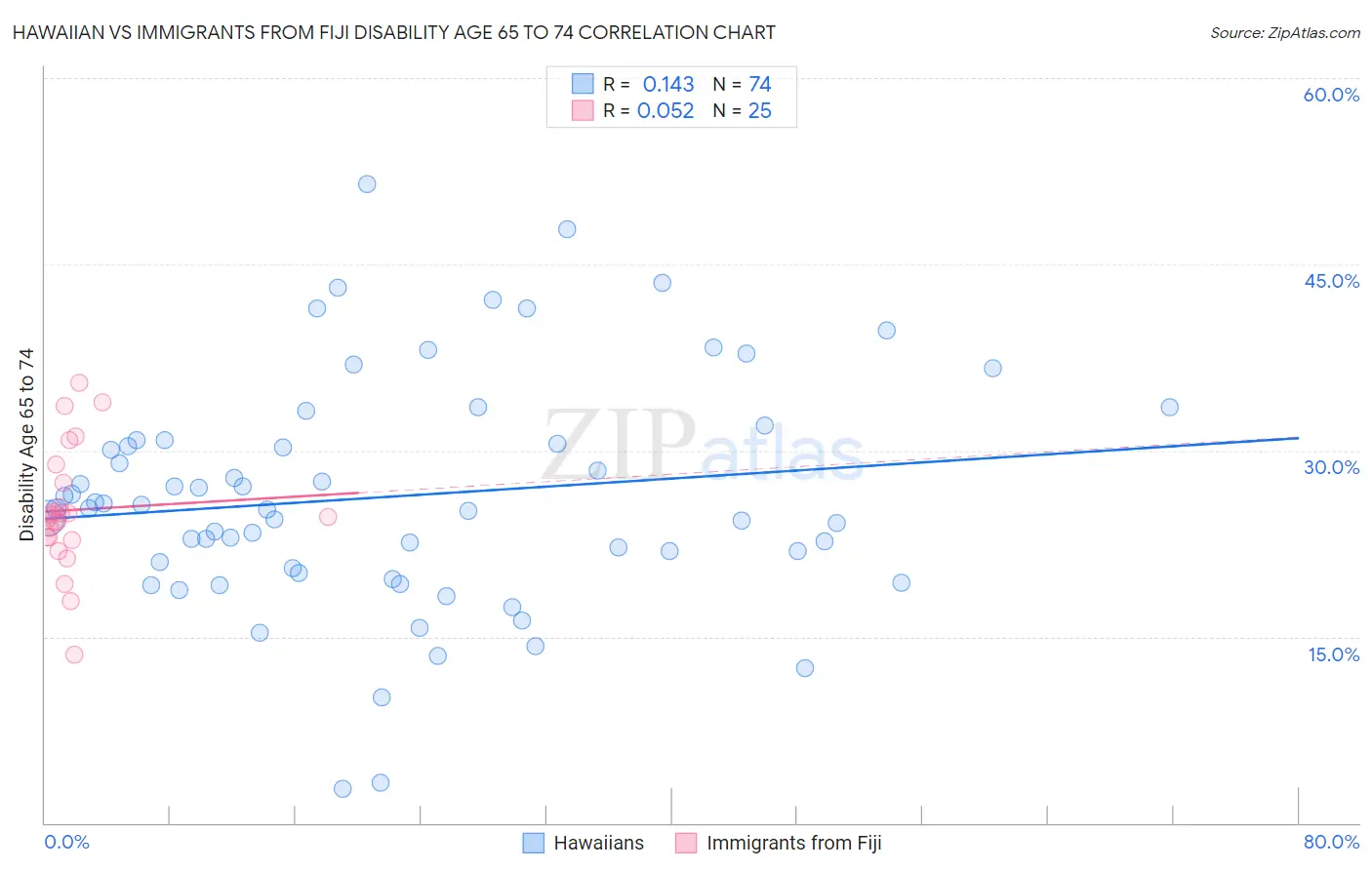 Hawaiian vs Immigrants from Fiji Disability Age 65 to 74