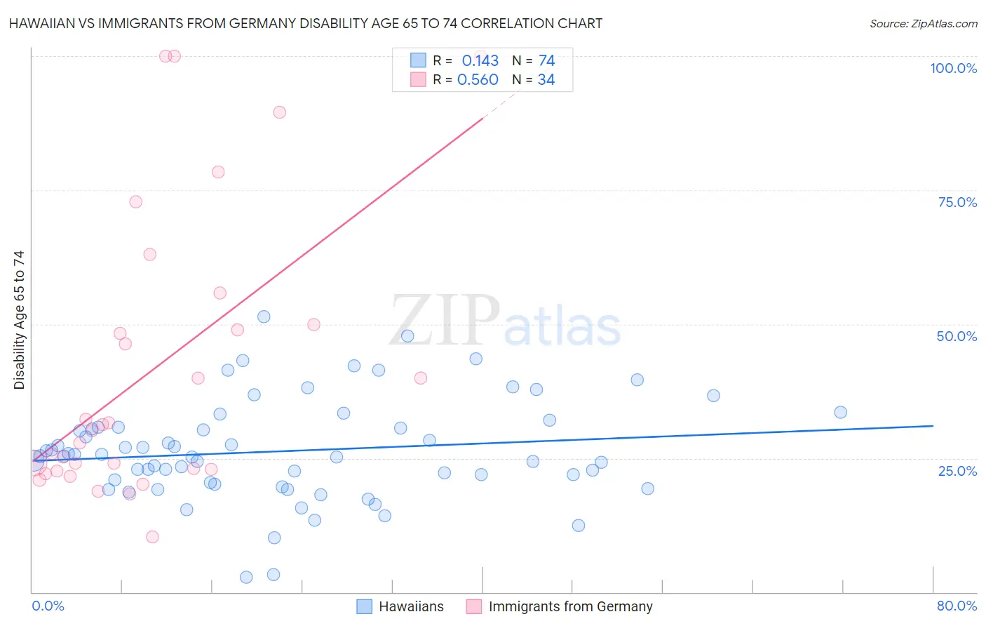 Hawaiian vs Immigrants from Germany Disability Age 65 to 74