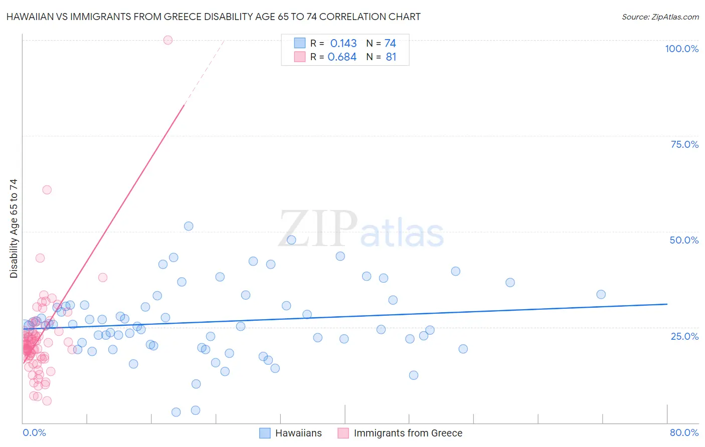 Hawaiian vs Immigrants from Greece Disability Age 65 to 74
