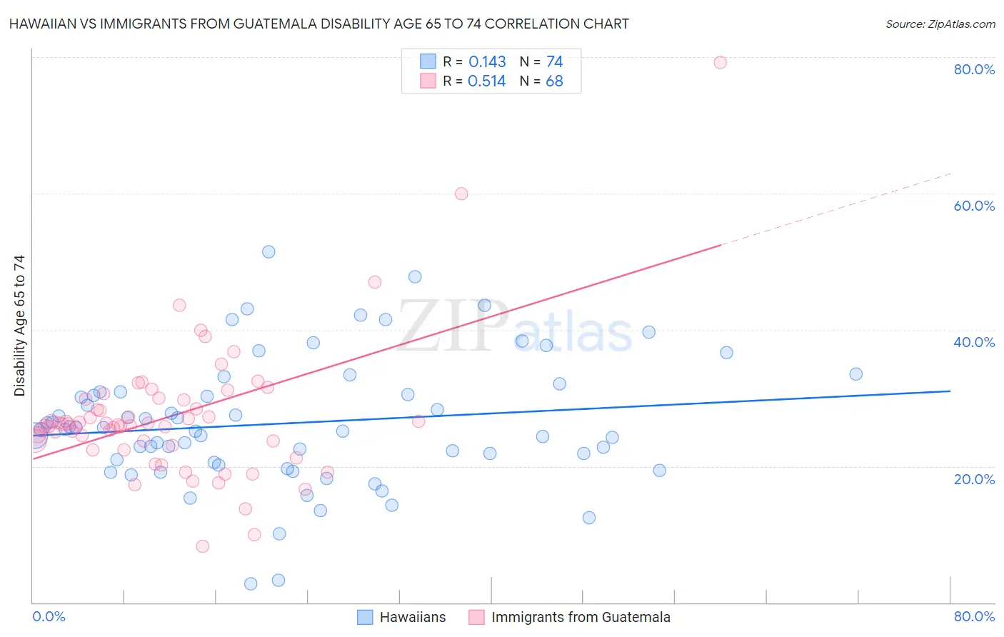 Hawaiian vs Immigrants from Guatemala Disability Age 65 to 74