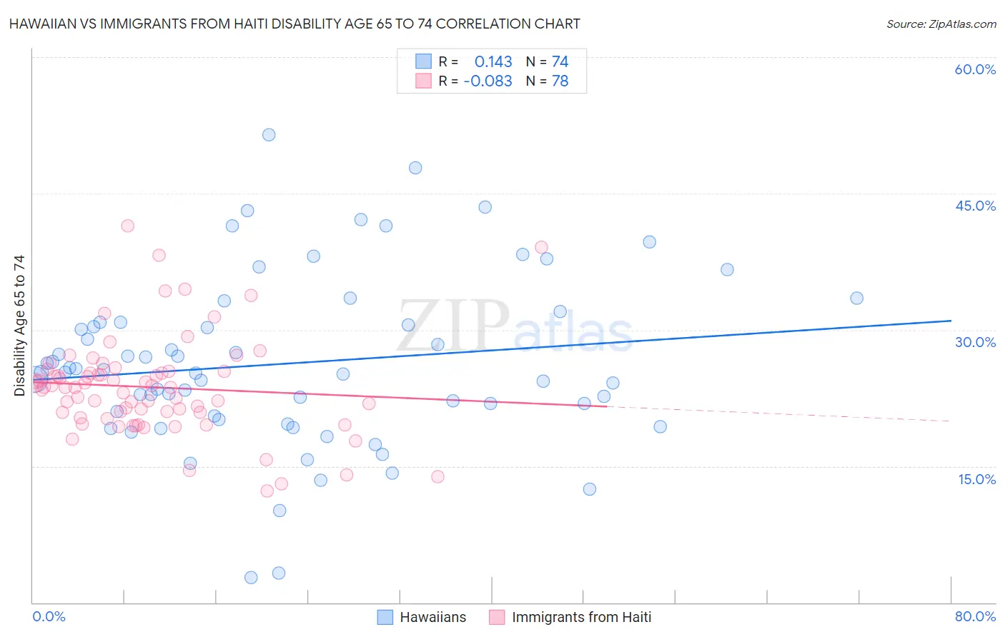 Hawaiian vs Immigrants from Haiti Disability Age 65 to 74