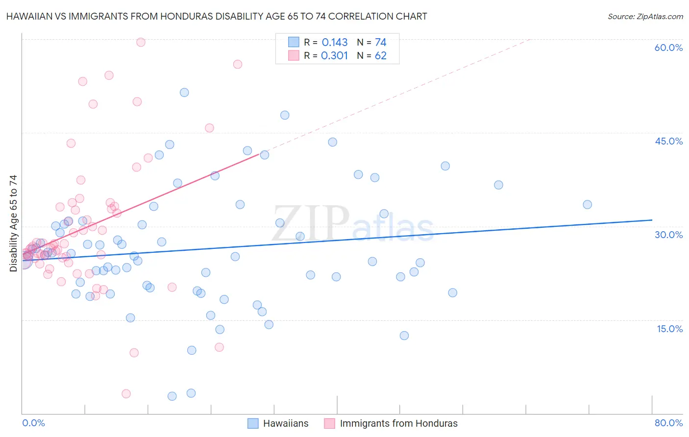 Hawaiian vs Immigrants from Honduras Disability Age 65 to 74