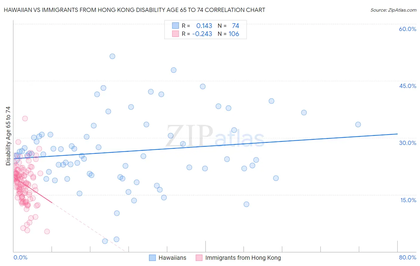 Hawaiian vs Immigrants from Hong Kong Disability Age 65 to 74