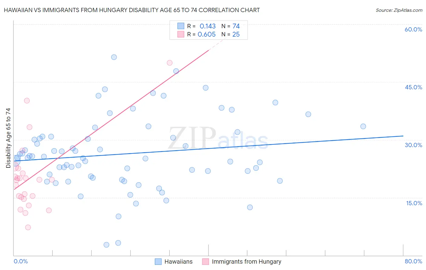 Hawaiian vs Immigrants from Hungary Disability Age 65 to 74