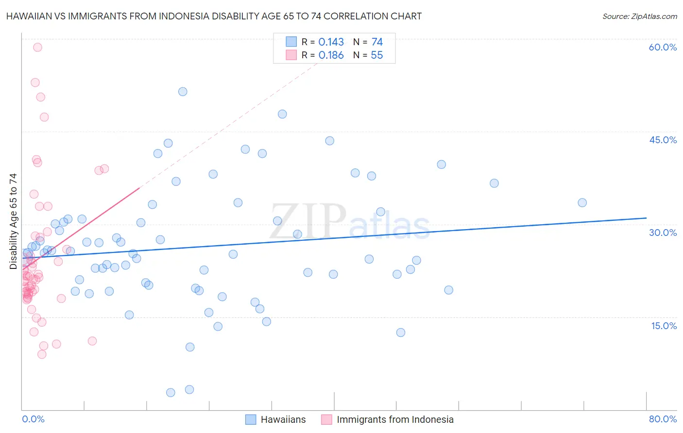 Hawaiian vs Immigrants from Indonesia Disability Age 65 to 74