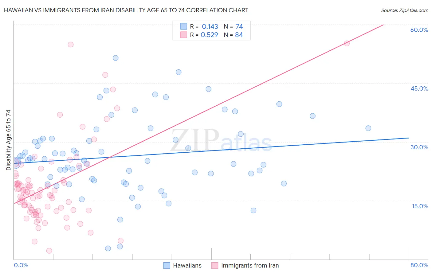 Hawaiian vs Immigrants from Iran Disability Age 65 to 74