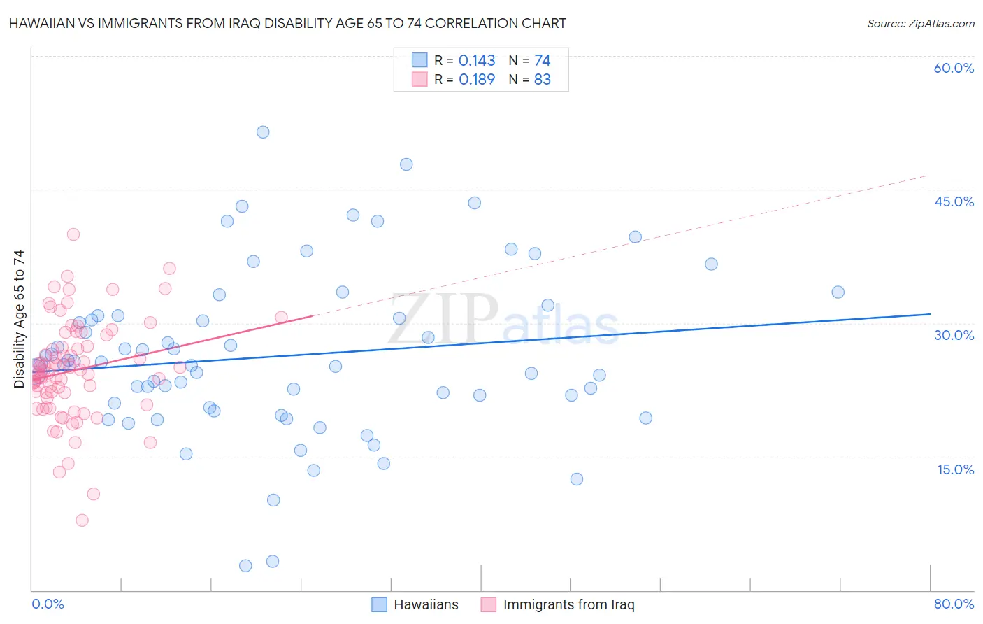 Hawaiian vs Immigrants from Iraq Disability Age 65 to 74