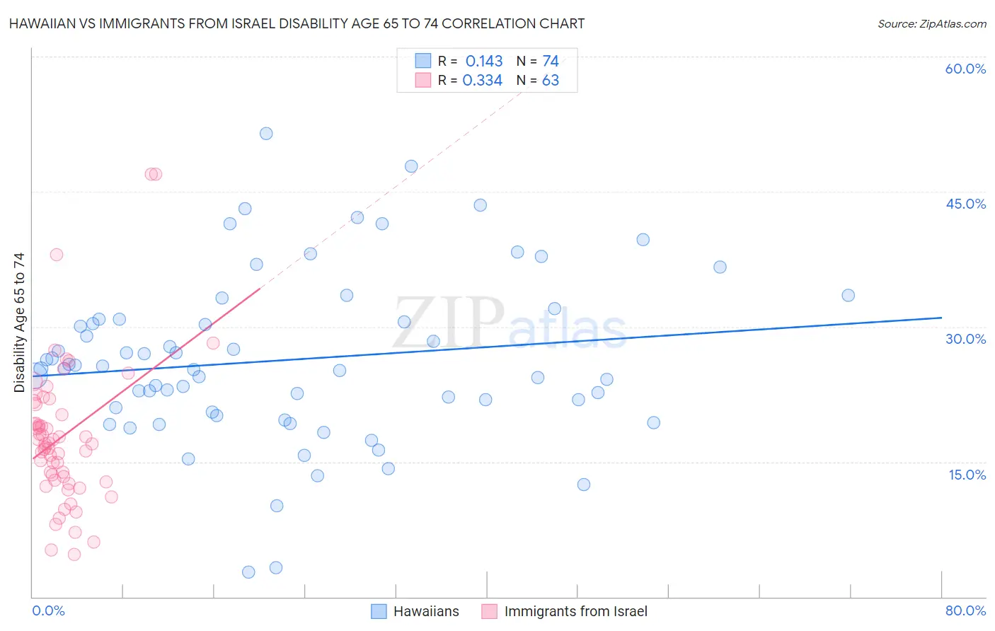 Hawaiian vs Immigrants from Israel Disability Age 65 to 74
