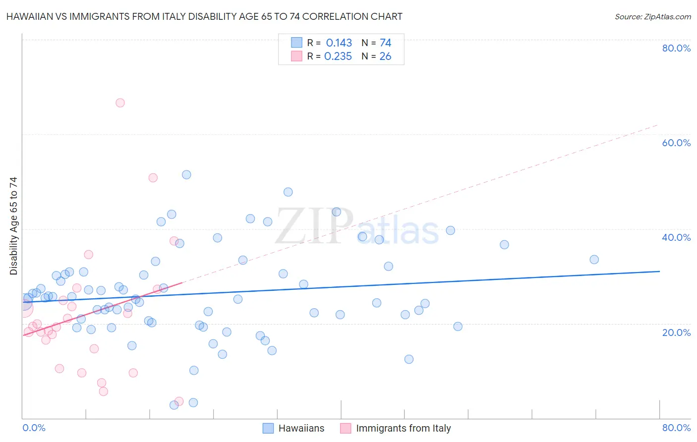 Hawaiian vs Immigrants from Italy Disability Age 65 to 74