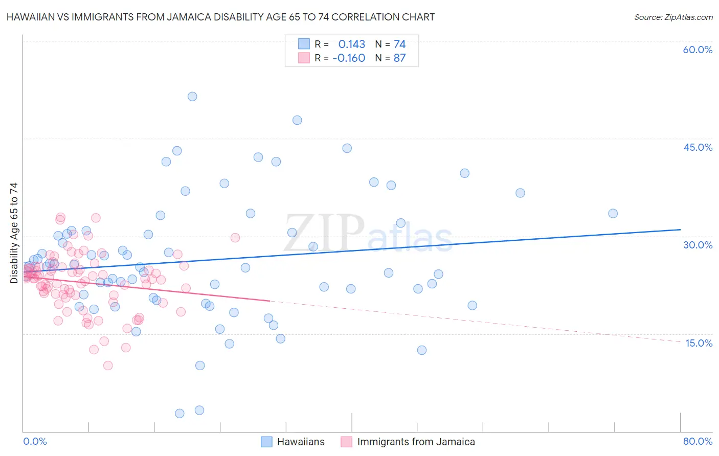 Hawaiian vs Immigrants from Jamaica Disability Age 65 to 74