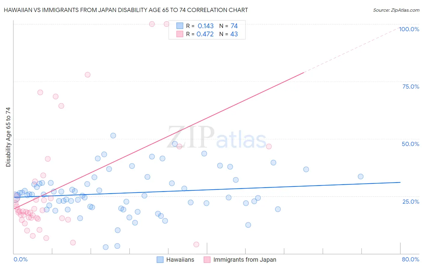 Hawaiian vs Immigrants from Japan Disability Age 65 to 74