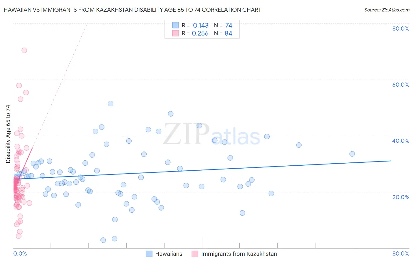 Hawaiian vs Immigrants from Kazakhstan Disability Age 65 to 74