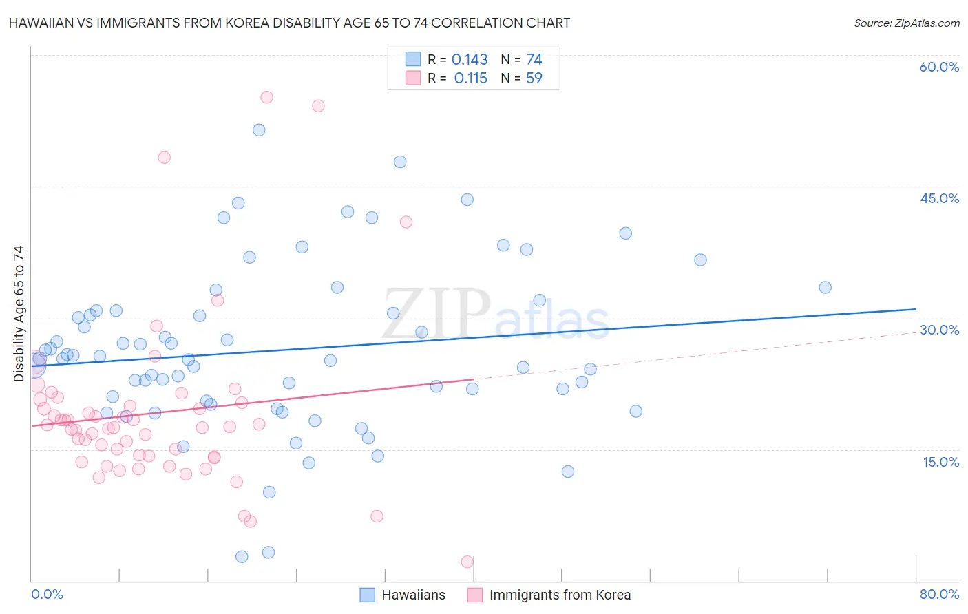 Hawaiian vs Immigrants from Korea Disability Age 65 to 74