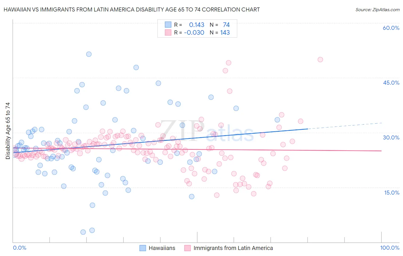 Hawaiian vs Immigrants from Latin America Disability Age 65 to 74