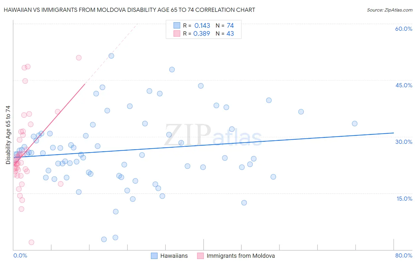 Hawaiian vs Immigrants from Moldova Disability Age 65 to 74
