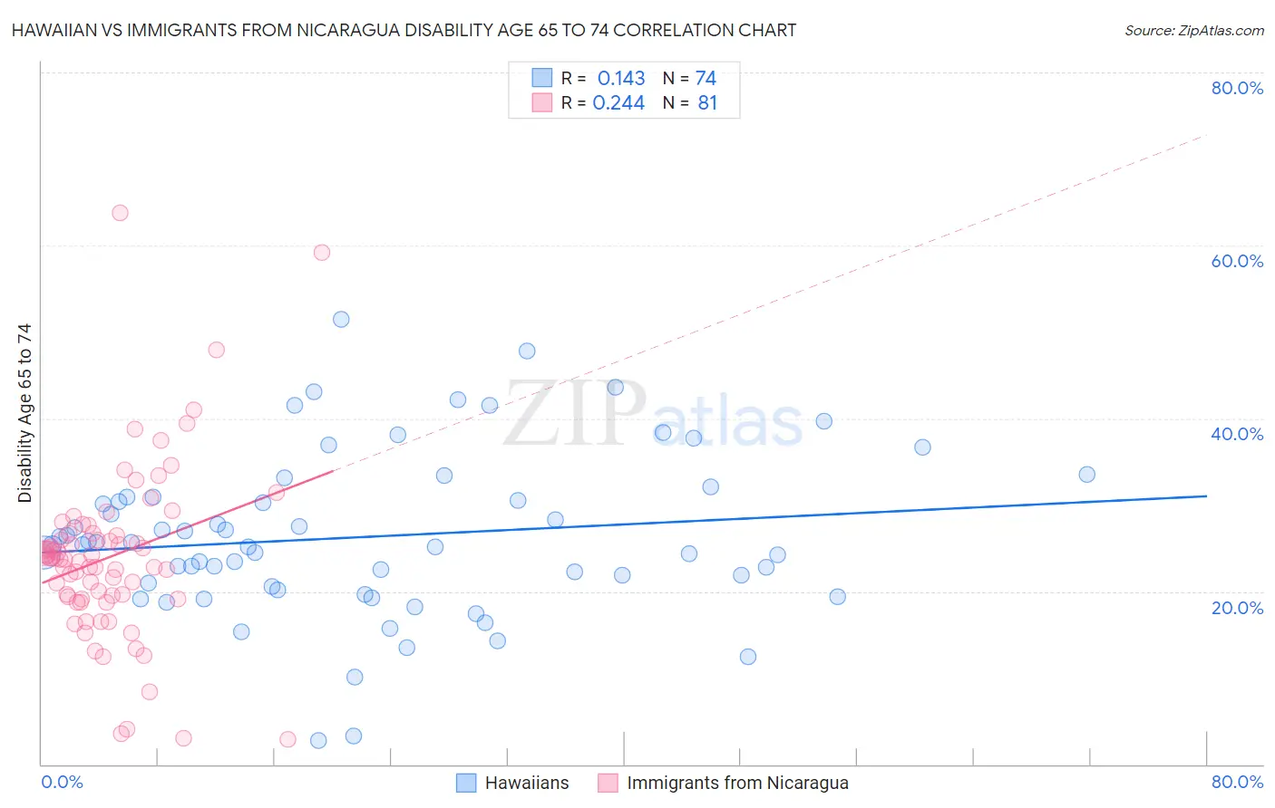 Hawaiian vs Immigrants from Nicaragua Disability Age 65 to 74