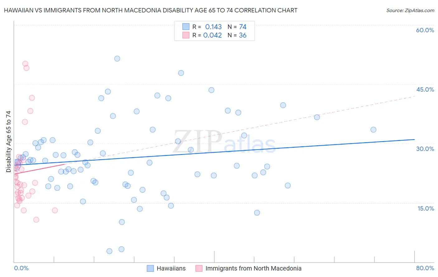 Hawaiian vs Immigrants from North Macedonia Disability Age 65 to 74