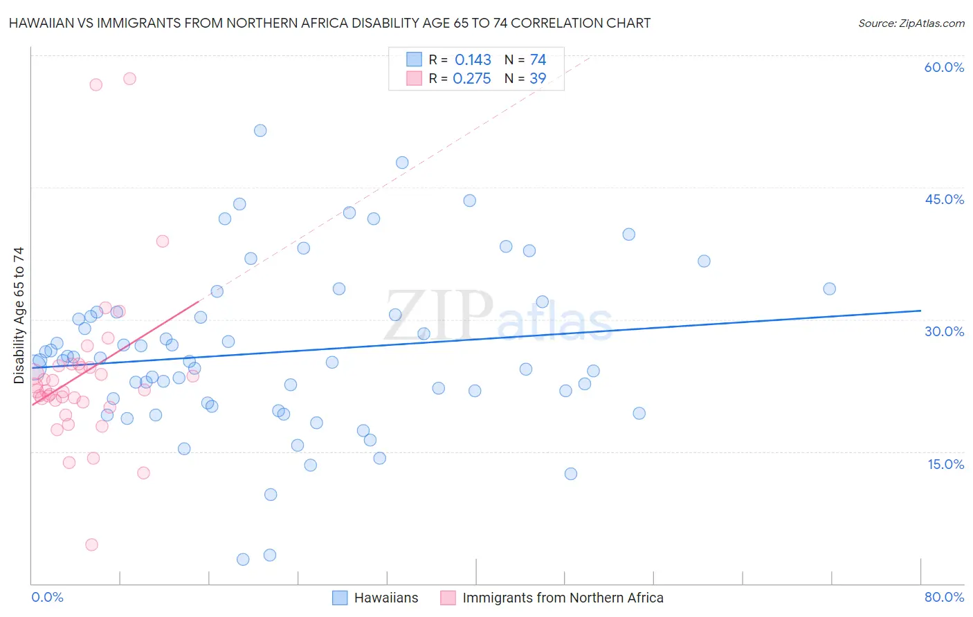 Hawaiian vs Immigrants from Northern Africa Disability Age 65 to 74