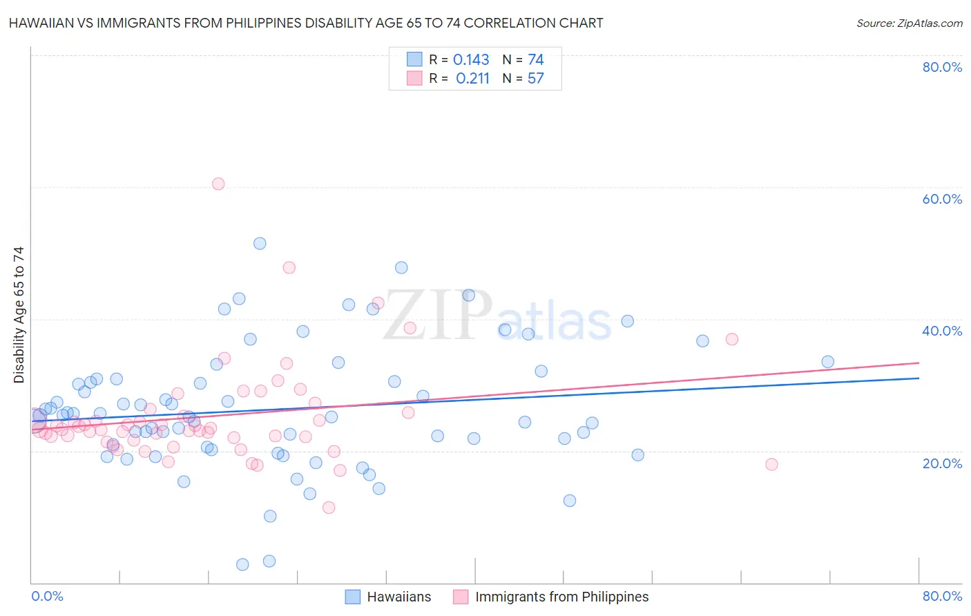 Hawaiian vs Immigrants from Philippines Disability Age 65 to 74