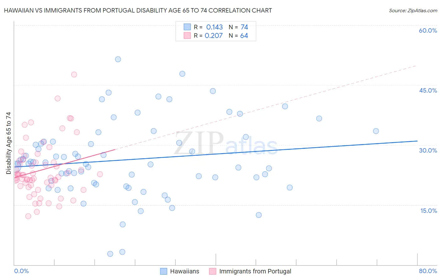 Hawaiian vs Immigrants from Portugal Disability Age 65 to 74